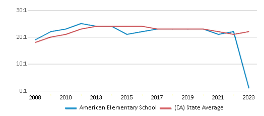 This chart displays the student teacher ratio of American Elementary School and the public school average student teacher ratio of California by year, with the latest 2022-23 school year data. This chart displays the student teacher ratio of American Elementary School and the public school average student teacher ratio of California by year, with the latest 2022-23 school year data.