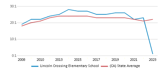 This chart displays the student teacher ratio of Lincoln Crossing Elementary School and the public school average student teacher ratio of California by year, with the latest 2022-23 school year data. This chart displays the student teacher ratio of Lincoln Crossing Elementary School and the public school average student teacher ratio of California by year, with the latest 2022-23 school year data.