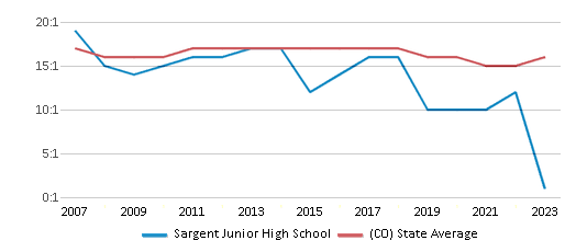 This chart displays the student teacher ratio of Sargent Junior High School and the public school average student teacher ratio of Colorado by year, with the latest 2022-23 school year data. This chart displays the student teacher ratio of Sargent Junior High School and the public school average student teacher ratio of Colorado by year, with the latest 2022-23 school year data.