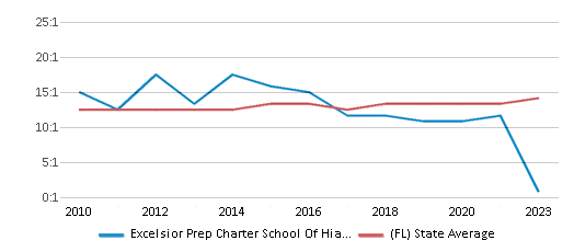 This chart displays the student teacher ratio of Excelsior Prep Charter School Of Hialeah and the public school average student teacher ratio of Florida by year, with the latest 2022-23 school year data. This chart displays the student teacher ratio of Excelsior Prep Charter School Of Hialeah and the public school average student teacher ratio of Florida by year, with the latest 2022-23 school year data.