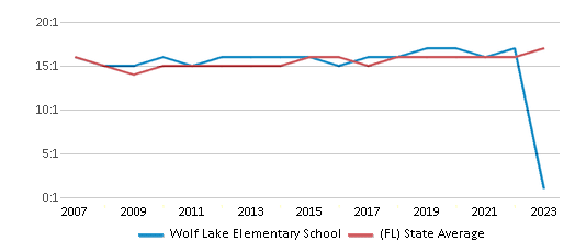 This chart displays the student teacher ratio of Wolf Lake Elementary School and the public school average student teacher ratio of Florida by year, with the latest 2022-23 school year data. This chart displays the student teacher ratio of Wolf Lake Elementary School and the public school average student teacher ratio of Florida by year, with the latest 2022-23 school year data.