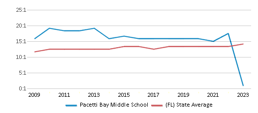 This chart displays the student teacher ratio of Pacetti Bay Middle School and the public school average student teacher ratio of Florida by year, with the latest 2022-23 school year data. This chart displays the student teacher ratio of Pacetti Bay Middle School and the public school average student teacher ratio of Florida by year, with the latest 2022-23 school year data.