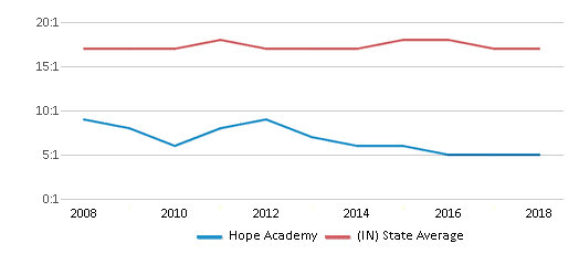 This chart displays the student teacher ratio of Hope Academy and the public school average student teacher ratio of Indiana by year, with the latest 2017-18 school year data. This chart displays the student teacher ratio of Hope Academy and the public school average student teacher ratio of Indiana by year, with the latest 2017-18 school year data.