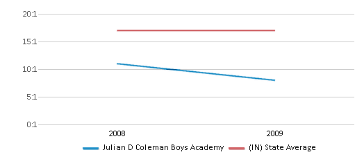 This chart displays the student teacher ratio of Julian D Coleman Boys Academy and the public school average student teacher ratio of Indiana by year, with the latest 2008-09 school year data. This chart displays the student teacher ratio of Julian D Coleman Boys Academy and the public school average student teacher ratio of Indiana by year, with the latest 2008-09 school year data.