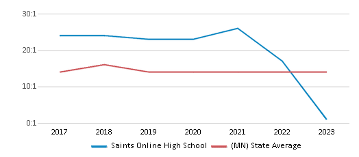 This chart displays the student teacher ratio of Saints Online High School and the public school average student teacher ratio of Minnesota by year, with the latest 2022-23 school year data. This chart displays the student teacher ratio of Saints Online High School and the public school average student teacher ratio of Minnesota by year, with the latest 2022-23 school year data.