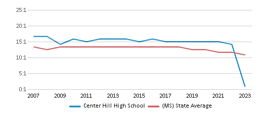 This chart displays the student teacher ratio of Center Hill High School and the public school average student teacher ratio of Mississippi by year, with the latest 2022-23 school year data. This chart displays the student teacher ratio of Center Hill High School and the public school average student teacher ratio of Mississippi by year, with the latest 2022-23 school year data.