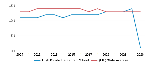 This chart displays the student teacher ratio of High Pointe Elementary School and the public school average student teacher ratio of Missouri by year, with the latest 2022-23 school year data. This chart displays the student teacher ratio of High Pointe Elementary School and the public school average student teacher ratio of Missouri by year, with the latest 2022-23 school year data.