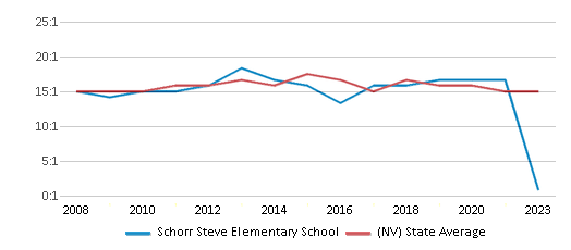 This chart displays the student teacher ratio of Schorr Steve Elementary School and the public school average student teacher ratio of Nevada by year, with the latest 2022-23 school year data. This chart displays the student teacher ratio of Schorr Steve Elementary School and the public school average student teacher ratio of Nevada by year, with the latest 2022-23 school year data.