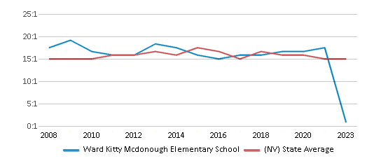 This chart displays the student teacher ratio of Ward Kitty Mcdonough Elementary School and the public school average student teacher ratio of Nevada by year, with the latest 2022-23 school year data. This chart displays the student teacher ratio of Ward Kitty Mcdonough Elementary School and the public school average student teacher ratio of Nevada by year, with the latest 2022-23 school year data.