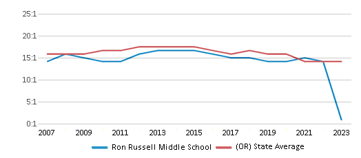 This chart displays the student teacher ratio of Ron Russell Middle School and the public school average student teacher ratio of Oregon by year, with the latest 2022-23 school year data. This chart displays the student teacher ratio of Ron Russell Middle School and the public school average student teacher ratio of Oregon by year, with the latest 2022-23 school year data.