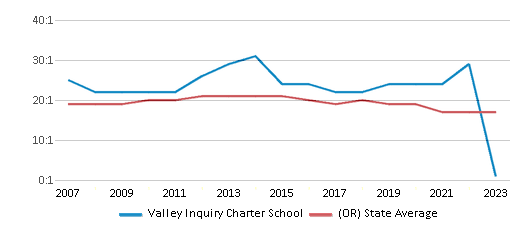 This chart displays the student teacher ratio of Valley Inquiry Charter School and the public school average student teacher ratio of Oregon by year, with the latest 2022-23 school year data. This chart displays the student teacher ratio of Valley Inquiry Charter School and the public school average student teacher ratio of Oregon by year, with the latest 2022-23 school year data.