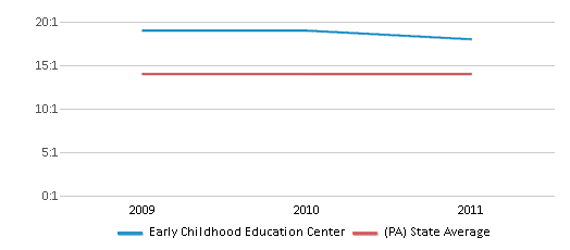 This chart displays the student teacher ratio of Early Childhood Education Center and the public school average student teacher ratio of Pennsylvania by year, with the latest 2010-11 school year data. This chart displays the student teacher ratio of Early Childhood Education Center and the public school average student teacher ratio of Pennsylvania by year, with the latest 2010-11 school year data.