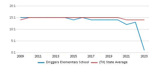 This chart displays the student teacher ratio of Driggers Elementary School and the public school average student teacher ratio of Texas by year, with the latest 2022-23 school year data. This chart displays the student teacher ratio of Driggers Elementary School and the public school average student teacher ratio of Texas by year, with the latest 2022-23 school year data.