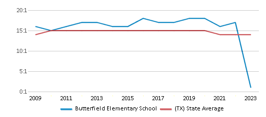 This chart displays the student teacher ratio of Butterfield Elementary School and the public school average student teacher ratio of Texas by year, with the latest 2022-23 school year data. This chart displays the student teacher ratio of Butterfield Elementary School and the public school average student teacher ratio of Texas by year, with the latest 2022-23 school year data.