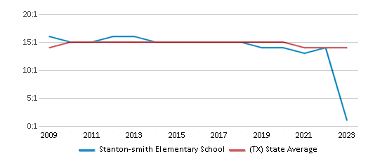 This chart displays the student teacher ratio of Stanton-smith Elementary School and the public school average student teacher ratio of Texas by year, with the latest 2022-23 school year data. This chart displays the student teacher ratio of Stanton-smith Elementary School and the public school average student teacher ratio of Texas by year, with the latest 2022-23 school year data.