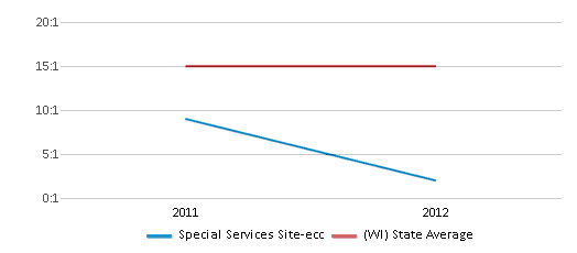 This chart displays the student teacher ratio of Special Services Site-ecc and the public school average student teacher ratio of Wisconsin by year, with the latest 2011-12 school year data. This chart displays the student teacher ratio of Special Services Site-ecc and the public school average student teacher ratio of Wisconsin by year, with the latest 2011-12 school year data.