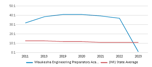 This chart displays the student teacher ratio of Waukesha Engineering Preparatory Academy and the public school average student teacher ratio of Wisconsin by year, with the latest 2022-23 school year data. This chart displays the student teacher ratio of Waukesha Engineering Preparatory Academy and the public school average student teacher ratio of Wisconsin by year, with the latest 2022-23 school year data.