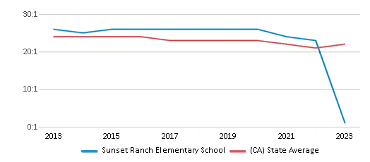 This chart displays the student teacher ratio of Sunset Ranch Elementary School and the public school average student teacher ratio of California by year, with the latest 2022-23 school year data. This chart displays the student teacher ratio of Sunset Ranch Elementary School and the public school average student teacher ratio of California by year, with the latest 2022-23 school year data.