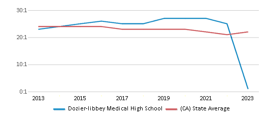 This chart displays the student teacher ratio of Dozier-libbey Medical High School and the public school average student teacher ratio of California by year, with the latest 2022-23 school year data. This chart displays the student teacher ratio of Dozier-libbey Medical High School and the public school average student teacher ratio of California by year, with the latest 2022-23 school year data.