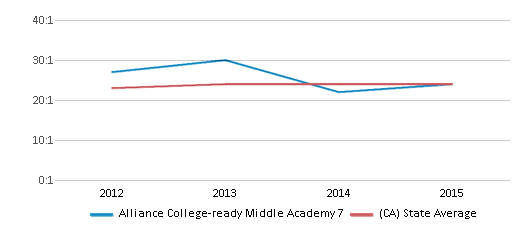 This chart displays the student teacher ratio of Alliance College-ready Middle Academy 7 and the public school average student teacher ratio of California by year, with the latest 2014-15 school year data. This chart displays the student teacher ratio of Alliance College-ready Middle Academy 7 and the public school average student teacher ratio of California by year, with the latest 2014-15 school year data.
