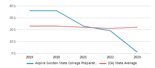 This chart displays the student teacher ratio of Aspire Golden State College Preparatory Academy and the public school average student teacher ratio of California by year, with the latest 2022-23 school year data. This chart displays the student teacher ratio of Aspire Golden State College Preparatory Academy and the public school average student teacher ratio of California by year, with the latest 2022-23 school year data.