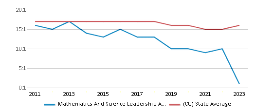 This chart displays the student teacher ratio of Mathematics And Science Leadership Academy and the public school average student teacher ratio of Colorado by year, with the latest 2022-23 school year data. This chart displays the student teacher ratio of Mathematics And Science Leadership Academy and the public school average student teacher ratio of Colorado by year, with the latest 2022-23 school year data.