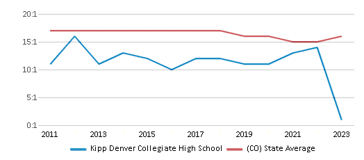 This chart displays the student teacher ratio of Kipp Denver Collegiate High School and the public school average student teacher ratio of Colorado by year, with the latest 2022-23 school year data. This chart displays the student teacher ratio of Kipp Denver Collegiate High School and the public school average student teacher ratio of Colorado by year, with the latest 2022-23 school year data.