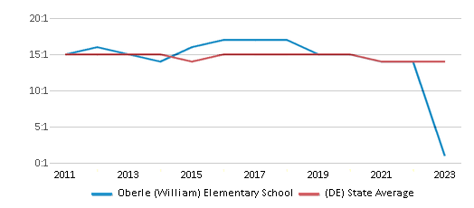This chart displays the student teacher ratio of Oberle (William) Elementary School and the public school average student teacher ratio of Delaware by year, with the latest 2022-23 school year data. This chart displays the student teacher ratio of Oberle (William) Elementary School and the public school average student teacher ratio of Delaware by year, with the latest 2022-23 school year data.