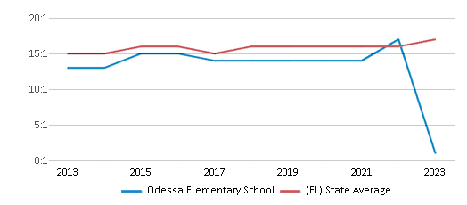 This chart displays the student teacher ratio of Odessa Elementary School and the public school average student teacher ratio of Florida by year, with the latest 2022-23 school year data. This chart displays the student teacher ratio of Odessa Elementary School and the public school average student teacher ratio of Florida by year, with the latest 2022-23 school year data.