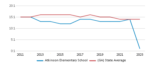 This chart displays the student teacher ratio of Atkinson Elementary School and the public school average student teacher ratio of Georgia by year, with the latest 2022-23 school year data. This chart displays the student teacher ratio of Atkinson Elementary School and the public school average student teacher ratio of Georgia by year, with the latest 2022-23 school year data.