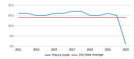 This chart displays the student teacher ratio of Prairie Creek and the public school average student teacher ratio of Iowa by year, with the latest 2022-23 school year data. This chart displays the student teacher ratio of Prairie Creek and the public school average student teacher ratio of Iowa by year, with the latest 2022-23 school year data.