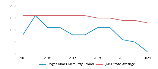 This chart displays the student teacher ratio of Roger Amos Mcmurtry School and the public school average student teacher ratio of Mississippi by year, with the latest 2022-23 school year data. This chart displays the student teacher ratio of Roger Amos Mcmurtry School and the public school average student teacher ratio of Mississippi by year, with the latest 2022-23 school year data.
