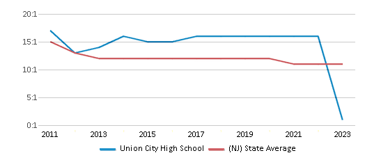 This chart displays the student teacher ratio of Union City High School and the public school average student teacher ratio of New Jersey by year, with the latest 2022-23 school year data. This chart displays the student teacher ratio of Union City High School and the public school average student teacher ratio of New Jersey by year, with the latest 2022-23 school year data.
