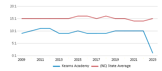 This chart displays the student teacher ratio of Kearns Academy and the public school average student teacher ratio of North Carolina by year, with the latest 2022-23 school year data. This chart displays the student teacher ratio of Kearns Academy and the public school average student teacher ratio of North Carolina by year, with the latest 2022-23 school year data.