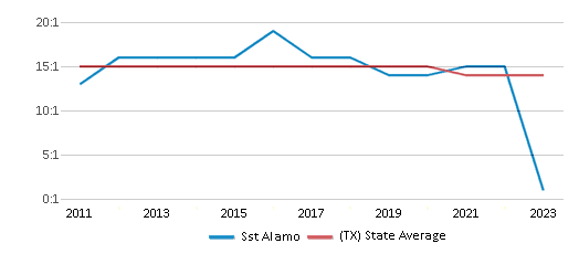 This chart displays the student teacher ratio of Sst Alamo and the public school average student teacher ratio of Texas by year, with the latest 2022-23 school year data. This chart displays the student teacher ratio of Sst Alamo and the public school average student teacher ratio of Texas by year, with the latest 2022-23 school year data.