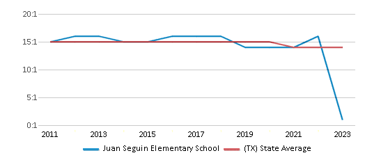 This chart displays the student teacher ratio of Juan Seguin Elementary School and the public school average student teacher ratio of Texas by year, with the latest 2022-23 school year data. This chart displays the student teacher ratio of Juan Seguin Elementary School and the public school average student teacher ratio of Texas by year, with the latest 2022-23 school year data.