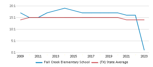This chart displays the student teacher ratio of Fall Creek Elementary School and the public school average student teacher ratio of Texas by year, with the latest 2022-23 school year data. This chart displays the student teacher ratio of Fall Creek Elementary School and the public school average student teacher ratio of Texas by year, with the latest 2022-23 school year data.