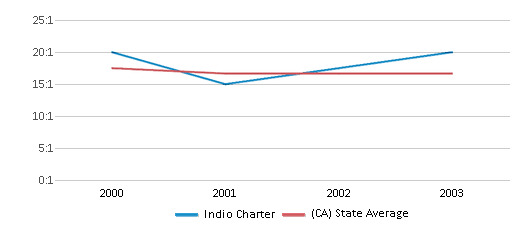 This chart displays the student teacher ratio of Indio Charter and the public school average student teacher ratio of California by year, with the latest 2002-03 school year data. This chart displays the student teacher ratio of Indio Charter and the public school average student teacher ratio of California by year, with the latest 2002-03 school year data.