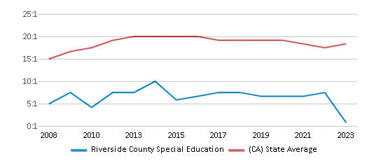 This chart displays the student teacher ratio of Riverside County Special Education and the public school average student teacher ratio of California by year, with the latest 2022-23 school year data. This chart displays the student teacher ratio of Riverside County Special Education and the public school average student teacher ratio of California by year, with the latest 2022-23 school year data.