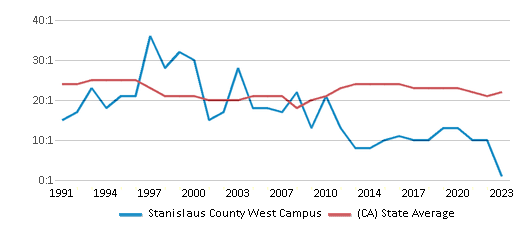 This chart displays the student teacher ratio of Stanislaus County West Campus and the public school average student teacher ratio of California by year, with the latest 2022-23 school year data. This chart displays the student teacher ratio of Stanislaus County West Campus and the public school average student teacher ratio of California by year, with the latest 2022-23 school year data.