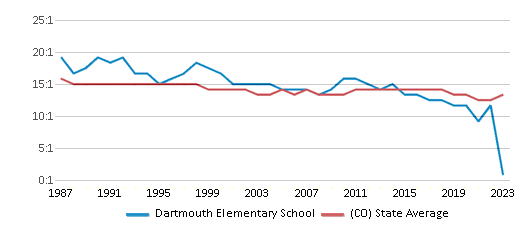 This chart displays the student teacher ratio of Dartmouth Elementary School and the public school average student teacher ratio of Colorado by year, with the latest 2022-23 school year data. This chart displays the student teacher ratio of Dartmouth Elementary School and the public school average student teacher ratio of Colorado by year, with the latest 2022-23 school year data.