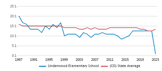 This chart displays the student teacher ratio of Underwood Elementary School and the public school average student teacher ratio of Colorado by year, with the latest 2022-23 school year data. This chart displays the student teacher ratio of Underwood Elementary School and the public school average student teacher ratio of Colorado by year, with the latest 2022-23 school year data.