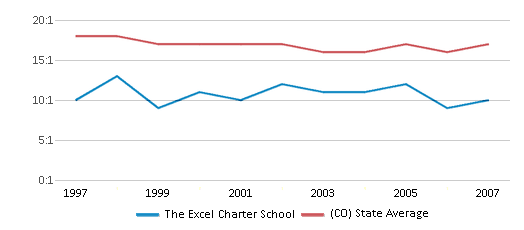 This chart displays the student teacher ratio of The Excel Charter School and the public school average student teacher ratio of Colorado by year, with the latest 2006-07 school year data. This chart displays the student teacher ratio of The Excel Charter School and the public school average student teacher ratio of Colorado by year, with the latest 2006-07 school year data.