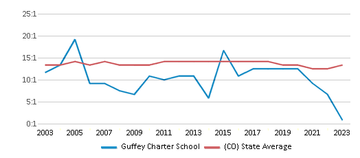 This chart displays the student teacher ratio of Guffey Charter School and the public school average student teacher ratio of Colorado by year, with the latest 2022-23 school year data. This chart displays the student teacher ratio of Guffey Charter School and the public school average student teacher ratio of Colorado by year, with the latest 2022-23 school year data.