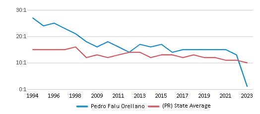 This chart displays the student teacher ratio of Pedro Falu Orellano and the public school average student teacher ratio of Puerto Rico by year, with the latest 2022-23 school year data. This chart displays the student teacher ratio of Pedro Falu Orellano and the public school average student teacher ratio of Puerto Rico by year, with the latest 2022-23 school year data.