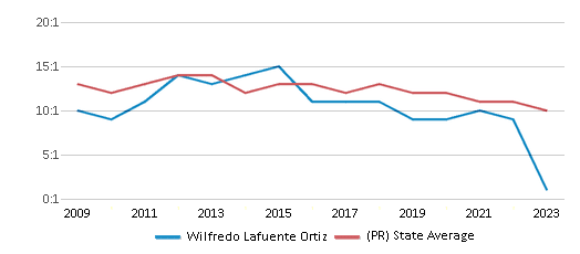 This chart displays the student teacher ratio of Wilfredo Lafuente Ortiz and the public school average student teacher ratio of Puerto Rico by year, with the latest 2022-23 school year data. This chart displays the student teacher ratio of Wilfredo Lafuente Ortiz and the public school average student teacher ratio of Puerto Rico by year, with the latest 2022-23 school year data.