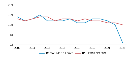 This chart displays the student teacher ratio of Ramon Maria Torres and the public school average student teacher ratio of Puerto Rico by year, with the latest 2022-23 school year data. This chart displays the student teacher ratio of Ramon Maria Torres and the public school average student teacher ratio of Puerto Rico by year, with the latest 2022-23 school year data.