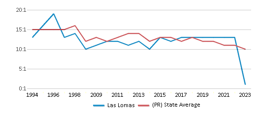 This chart displays the student teacher ratio of Las Lomas and the public school average student teacher ratio of Puerto Rico by year, with the latest 2022-23 school year data. This chart displays the student teacher ratio of Las Lomas and the public school average student teacher ratio of Puerto Rico by year, with the latest 2022-23 school year data.