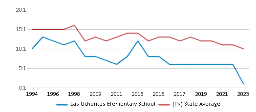 This chart displays the student teacher ratio of Las Ochentas Elementary School and the public school average student teacher ratio of Puerto Rico by year, with the latest 2022-23 school year data. This chart displays the student teacher ratio of Las Ochentas Elementary School and the public school average student teacher ratio of Puerto Rico by year, with the latest 2022-23 school year data.
