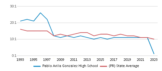 This chart displays the student teacher ratio of Pablo Avila Gonzalez High School and the public school average student teacher ratio of Puerto Rico by year, with the latest 2022-23 school year data. This chart displays the student teacher ratio of Pablo Avila Gonzalez High School and the public school average student teacher ratio of Puerto Rico by year, with the latest 2022-23 school year data.